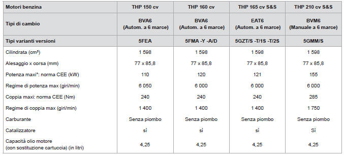 Motorizzazioni e tipi di cambio benzina