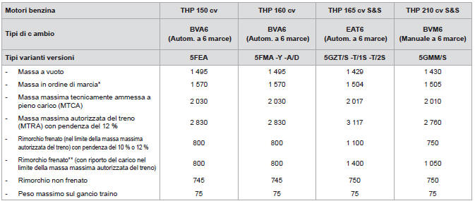 Masse e carichi trainabili (in kg) benzina