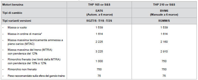 Masse e carichi trainabili (in kg) benzina - Versioni N1