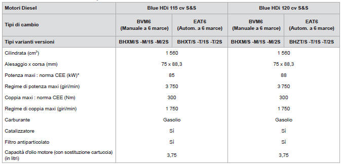 Motorizzazioni e tipi di cambio Diesel