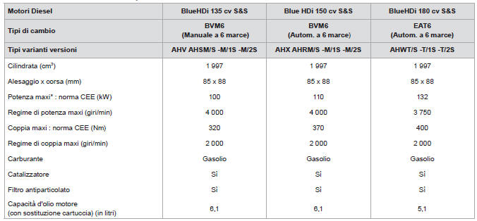 Motorizzazioni e tipi di cambio Diesel