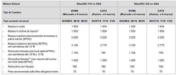 Masse e carichi trainabili (in kg) Diesel