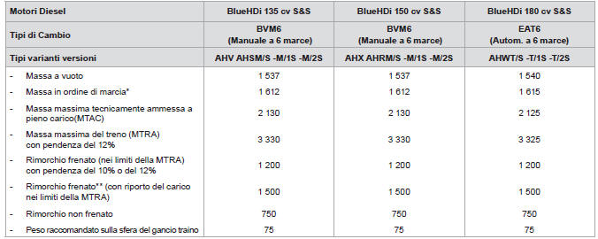 Masse e carichi trainabili (in kg) Diesel