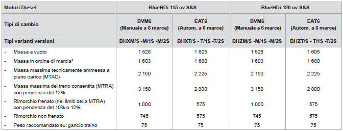 Masse e carichi trainabili (in kg) Diesel - Versioni N1