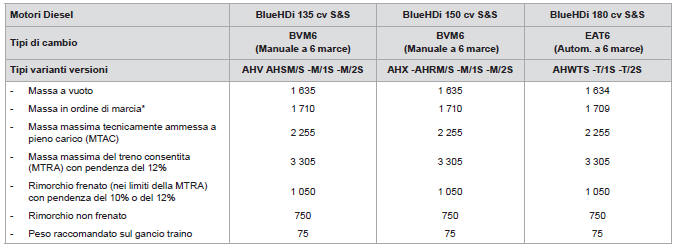 Masse e carichi trainabili (in kg) Diesel - Versioni N1