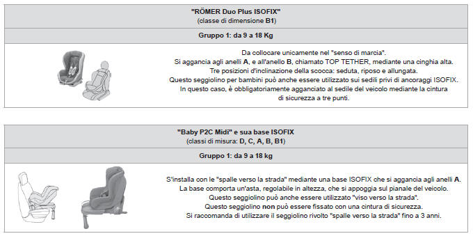 Seggiolini ISOFIX raccomandati da CITROËN