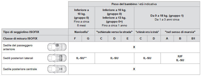 Tabella riepilogativa per la collocazione dei seggiolini ISOFIX per bambini