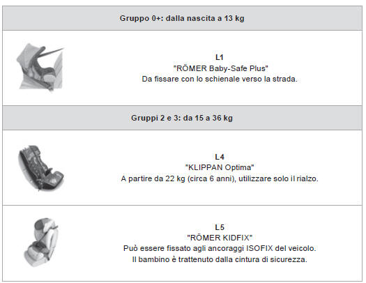 Seggiolini raccomandati da CITROËN