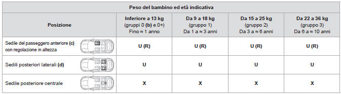 Collocazione dei seggiolini per bambini agganciati con la cintura di sicurezza