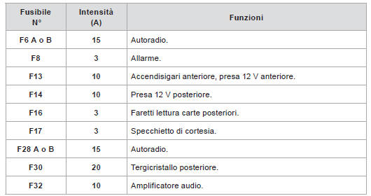 Tabella dei fusibili