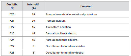 Fusibili nel vano motore