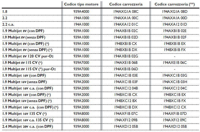 CODICI MOTORI - VERSIONI CARROZZERIA