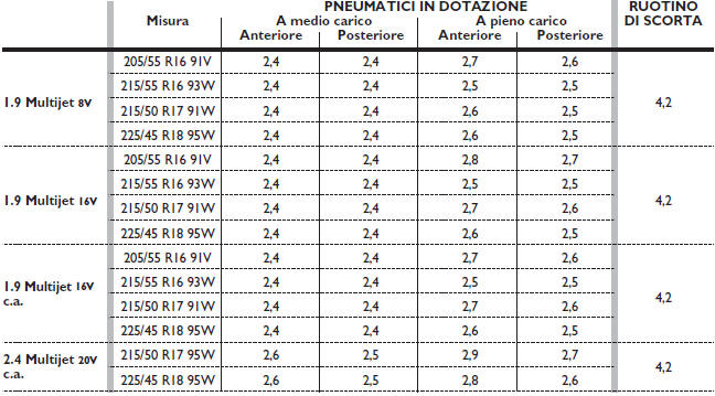 Versioni Multijet