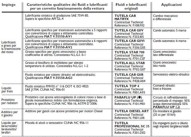 CARATTERISTICHE E PRODOTTI CONSIGLIATI