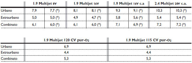 Versioni Multijet