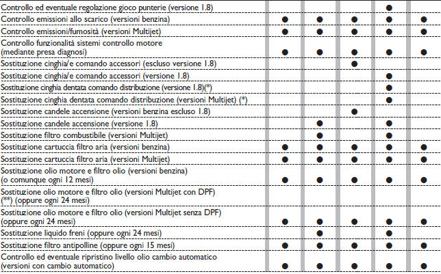 Piano di manutenzione programmata 