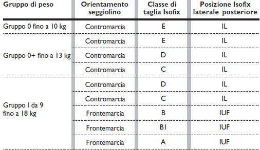 IDONEITÀ DEI SEDILI DEI PASSEGGERI PER L’UTILIZZO DEI SEGGIOLINI ISOFIX UNIVERSALI