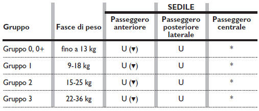 IDONEITÀ DEI SEDILI DEI PASSEGGERI PER L’UTILIZZO SEGGIOLINI