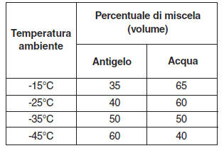 Refrigerante motore 