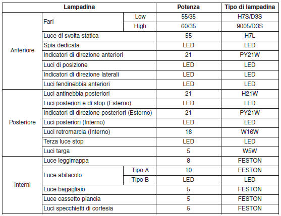 Potenza lampadine