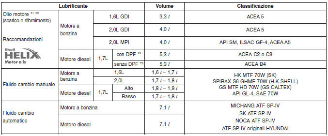 Lubrificanti raccomandati e relative capacità 