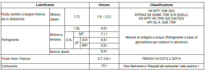 Lubrificanti raccomandati e relative capacità 