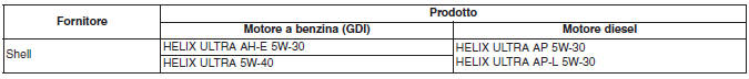 Olio motore raccomandato (Per Europa)