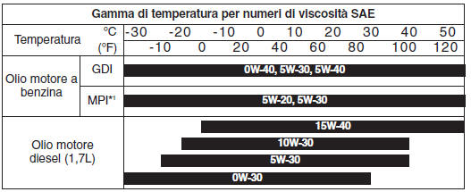 Numero di viscosità SAE raccomandato