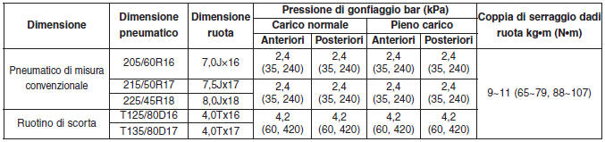 Ruote e pneumatici