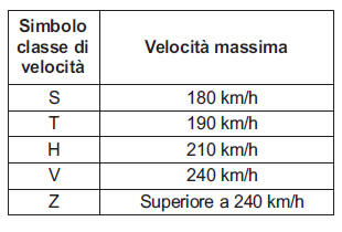 Ruote e pneumatici 