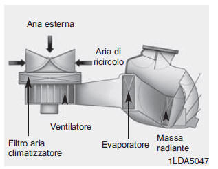 Climatizzatore manuale (se in dotazione)