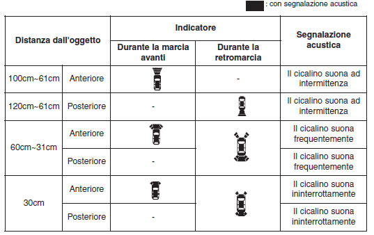 Sistema di assistenza parcheggio (se in dotazione)