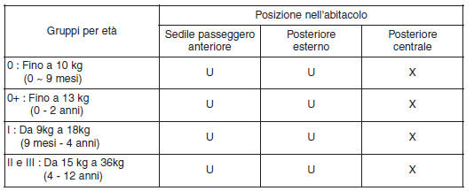 Seggiolino di sicurezza per bambini (se in dotazione)