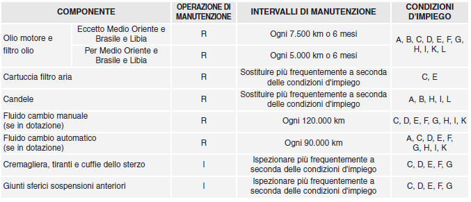 Interventi di manutenzione programmata