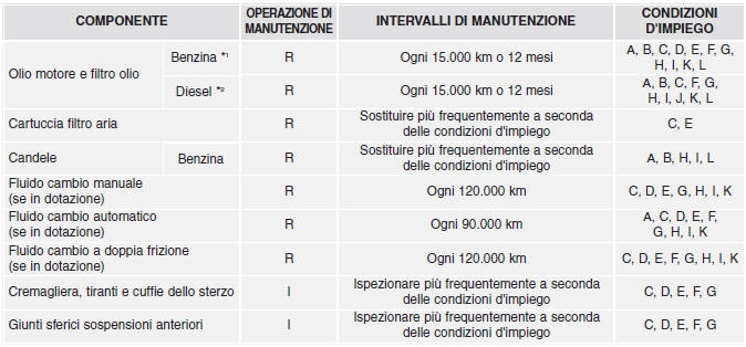 Interventi di manutenzione programmata