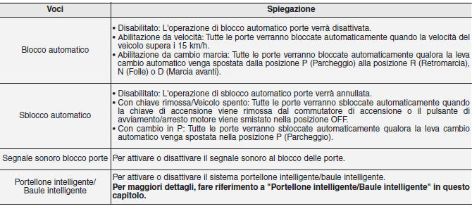 Quadro strumenti