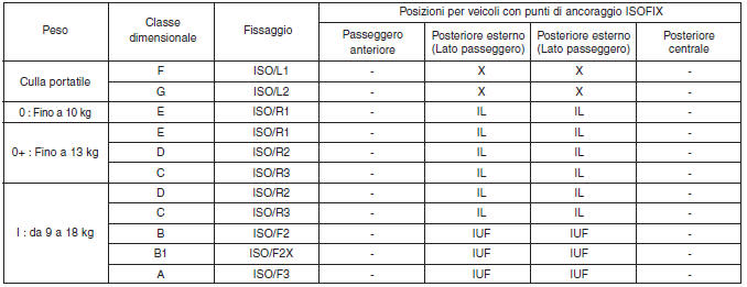 Seggiolino di sicurezza per bambini (se in dotazione)