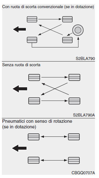 Ruote e pneumatici 