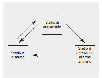 Sistema di allarme antifurto (se in dotazione)