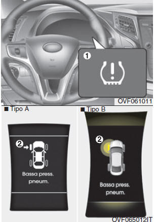 Sistema di monitoraggio pressione pneumatici (TPMS)