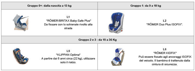 Seggiolini ISOFIX per bambini