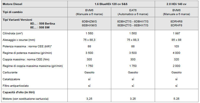 Motorizzazioni e tipi di cambio Diesel