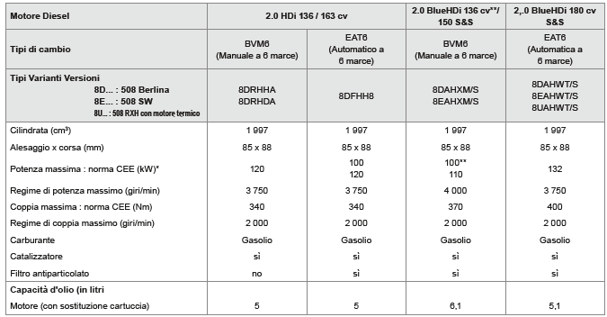 Motorizzazioni e tipi di cambio Diesel