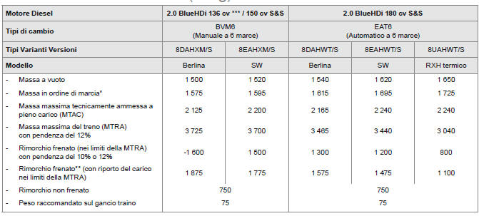 Masse e carichi trainabili (in kg) Diesel