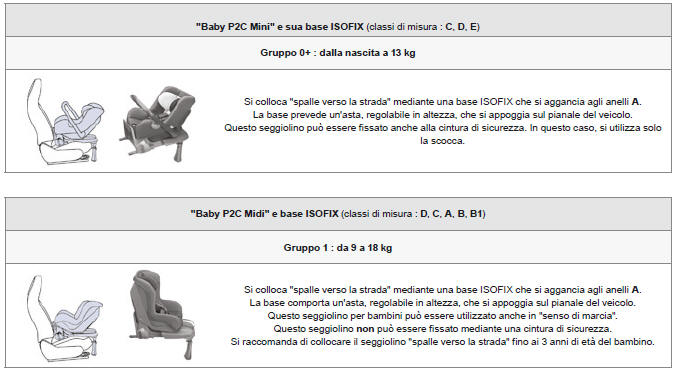 Seggiolini ISOFIX raccomandati da PEUGEOT