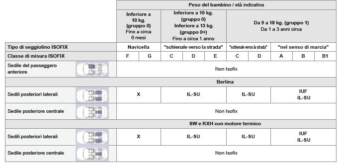 Tabella riepilogativa per la collocazione dei seggiolini ISOFIX per bambini