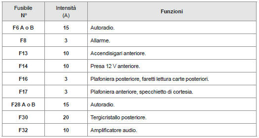 Fusibili nel cruscotto