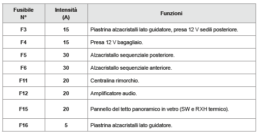 Fusibili dietro al cassettino portaoggetti