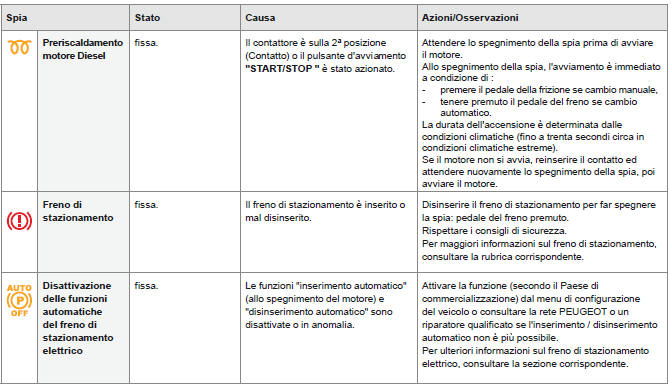 Spie di funzionamento