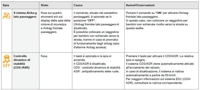 Spie di disattivazione